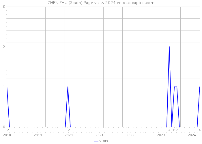 ZHEN ZHU (Spain) Page visits 2024 