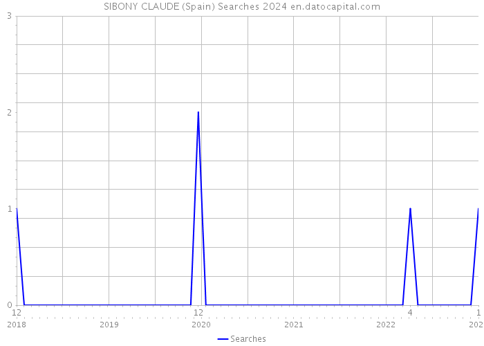 SIBONY CLAUDE (Spain) Searches 2024 