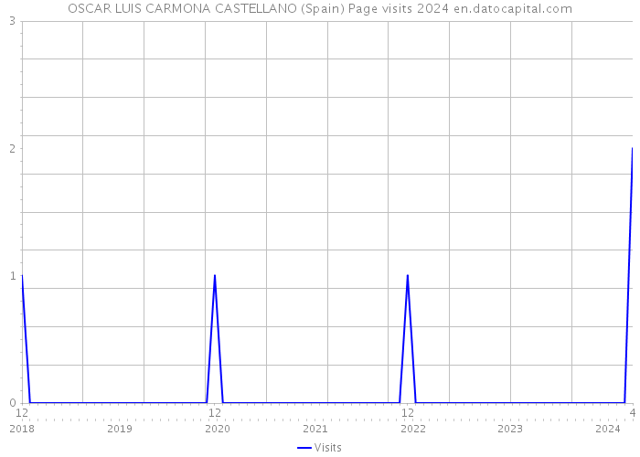OSCAR LUIS CARMONA CASTELLANO (Spain) Page visits 2024 