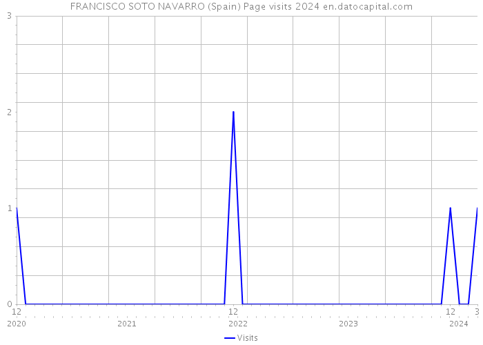 FRANCISCO SOTO NAVARRO (Spain) Page visits 2024 