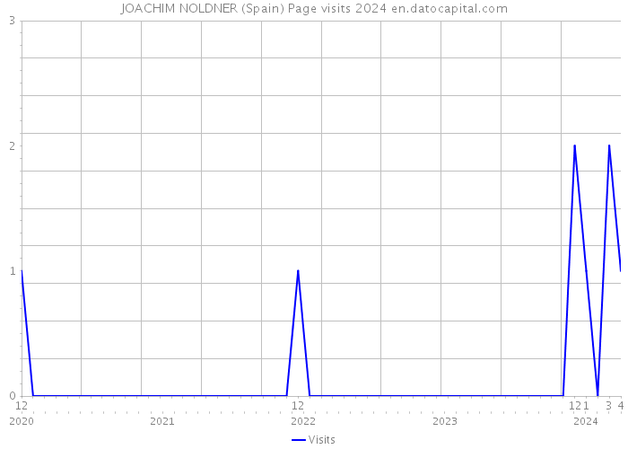 JOACHIM NOLDNER (Spain) Page visits 2024 