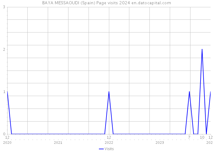 BAYA MESSAOUDI (Spain) Page visits 2024 