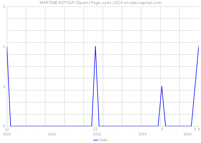MARTINE ASTOLFI (Spain) Page visits 2024 
