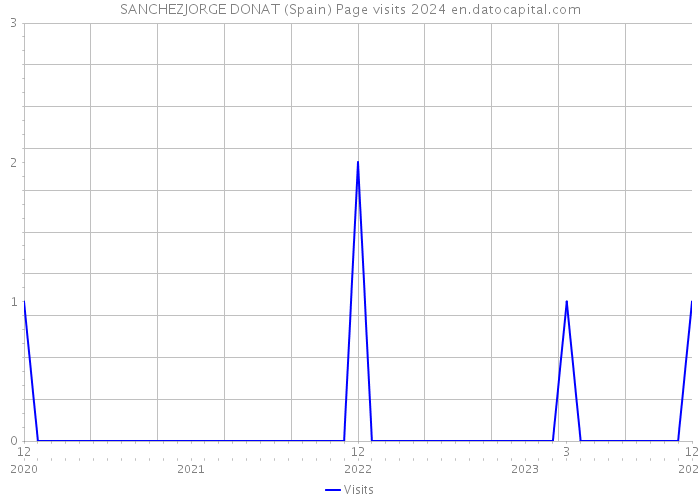 SANCHEZJORGE DONAT (Spain) Page visits 2024 