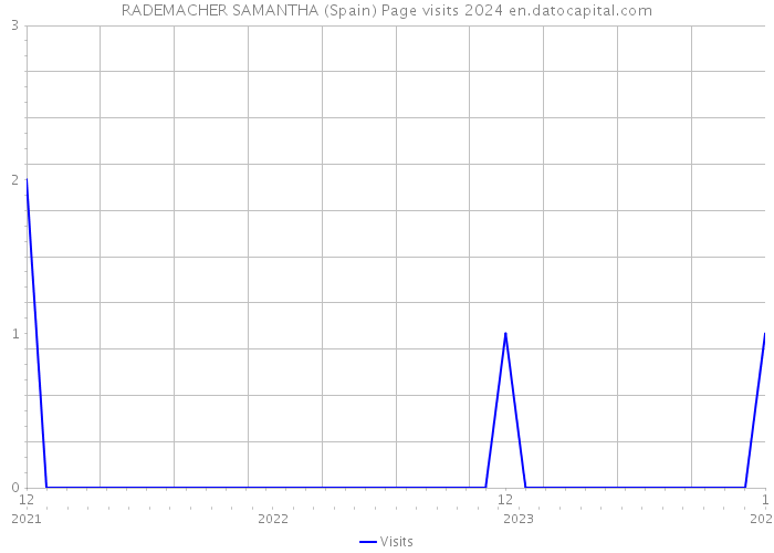 RADEMACHER SAMANTHA (Spain) Page visits 2024 