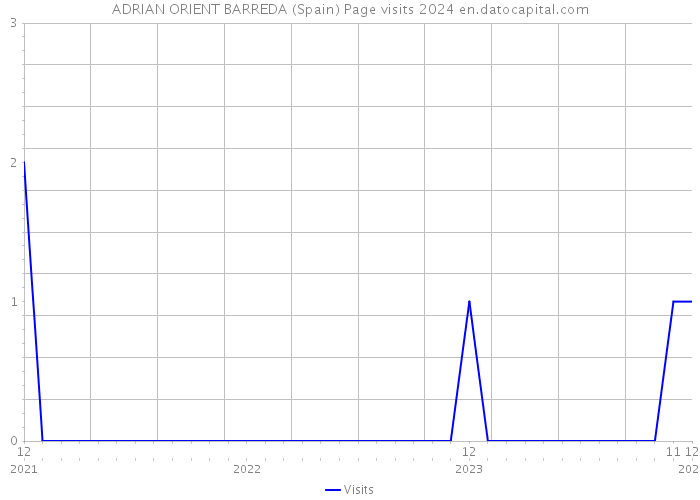 ADRIAN ORIENT BARREDA (Spain) Page visits 2024 