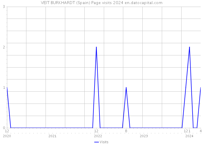 VEIT BURKHARDT (Spain) Page visits 2024 