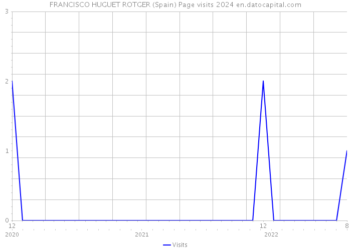 FRANCISCO HUGUET ROTGER (Spain) Page visits 2024 