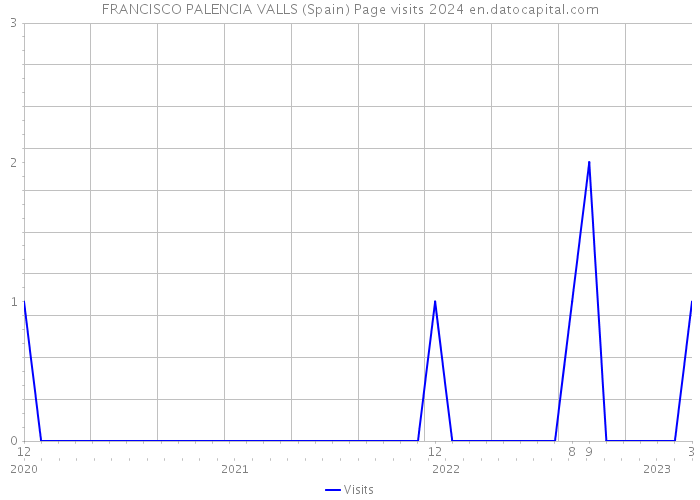 FRANCISCO PALENCIA VALLS (Spain) Page visits 2024 