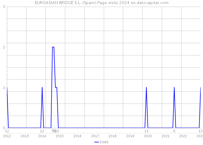 EUROASIAN BRIDGE S.L. (Spain) Page visits 2024 