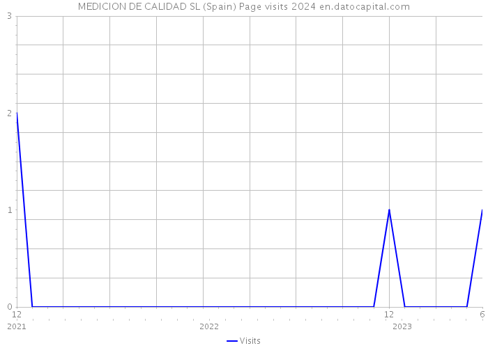 MEDICION DE CALIDAD SL (Spain) Page visits 2024 