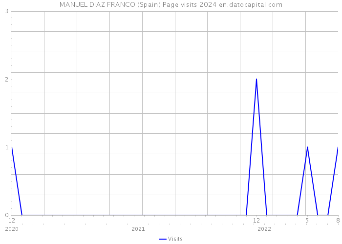 MANUEL DIAZ FRANCO (Spain) Page visits 2024 