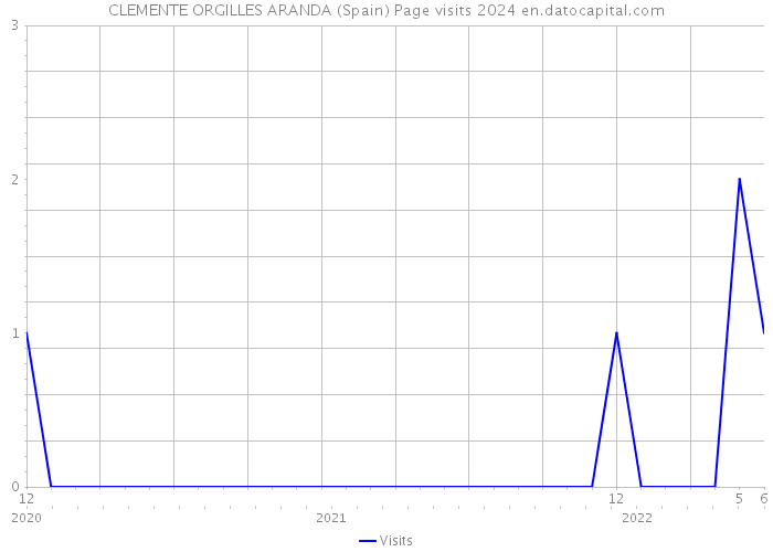 CLEMENTE ORGILLES ARANDA (Spain) Page visits 2024 