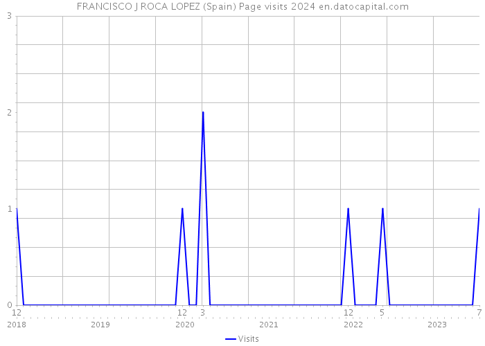 FRANCISCO J ROCA LOPEZ (Spain) Page visits 2024 
