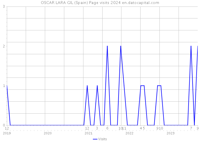 OSCAR LARA GIL (Spain) Page visits 2024 