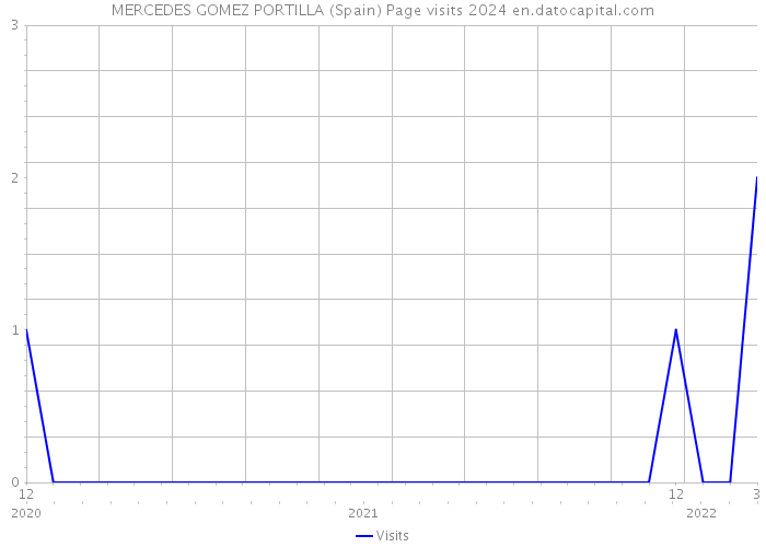 MERCEDES GOMEZ PORTILLA (Spain) Page visits 2024 
