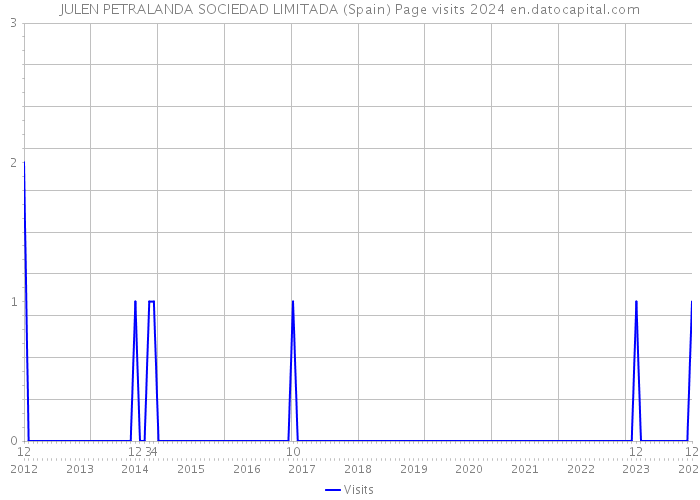 JULEN PETRALANDA SOCIEDAD LIMITADA (Spain) Page visits 2024 