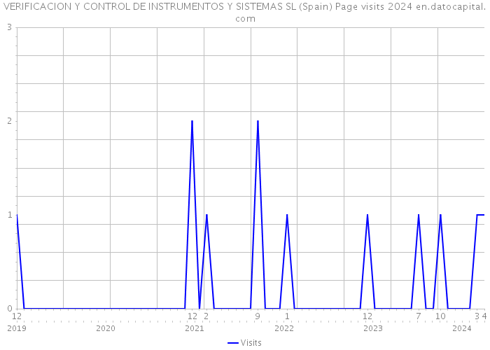 VERIFICACION Y CONTROL DE INSTRUMENTOS Y SISTEMAS SL (Spain) Page visits 2024 