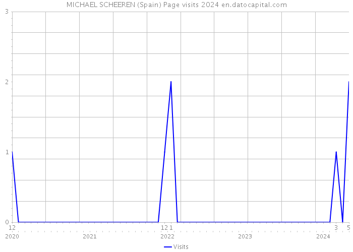 MICHAEL SCHEEREN (Spain) Page visits 2024 