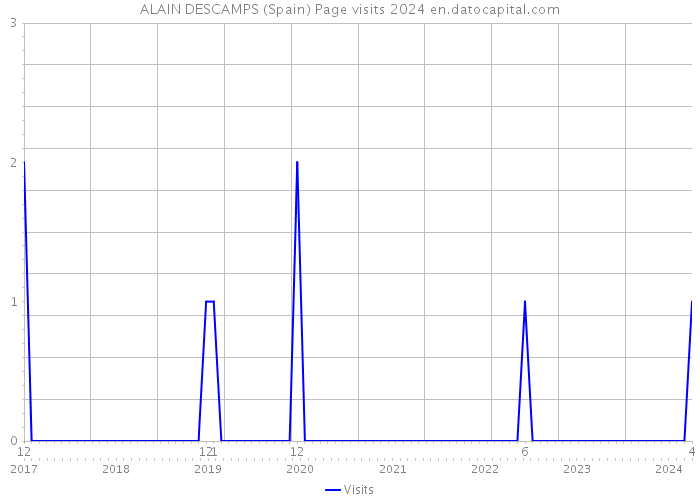 ALAIN DESCAMPS (Spain) Page visits 2024 