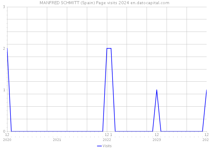 MANFRED SCHMITT (Spain) Page visits 2024 