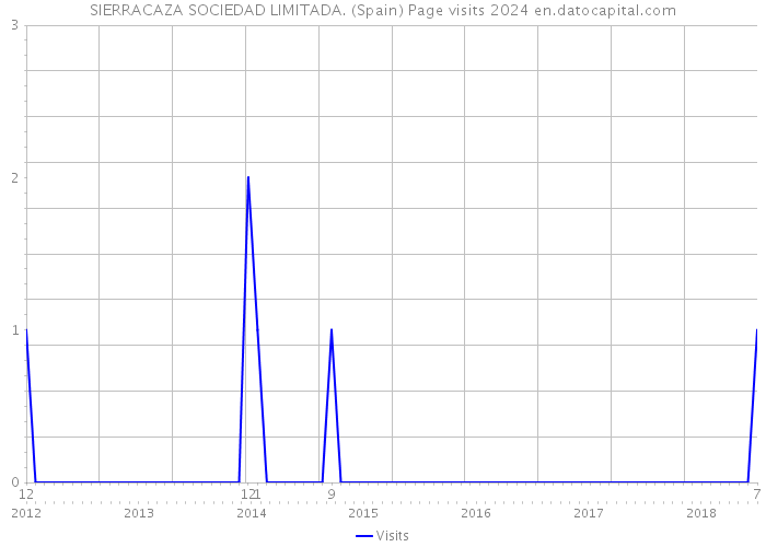 SIERRACAZA SOCIEDAD LIMITADA. (Spain) Page visits 2024 
