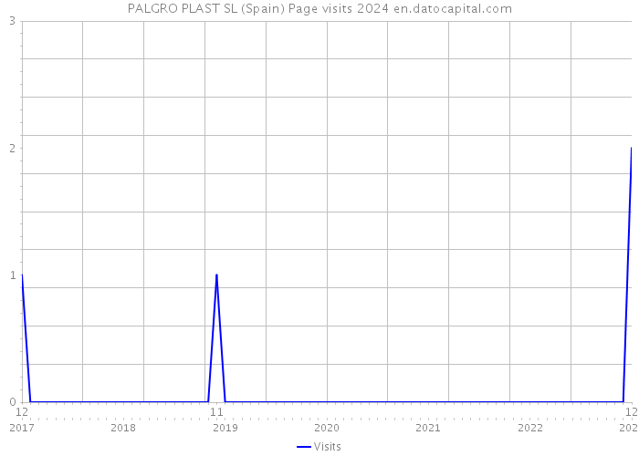 PALGRO PLAST SL (Spain) Page visits 2024 