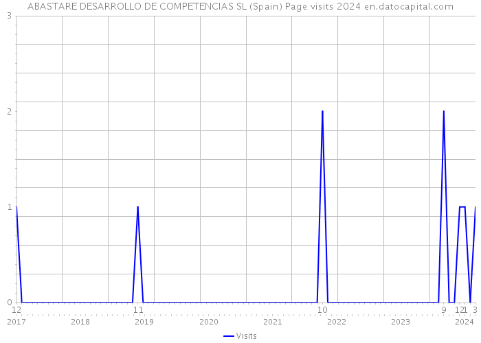 ABASTARE DESARROLLO DE COMPETENCIAS SL (Spain) Page visits 2024 