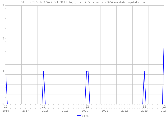 SUPERCENTRO SA (EXTINGUIDA) (Spain) Page visits 2024 