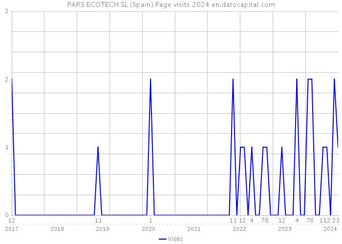PARS ECOTECH SL (Spain) Page visits 2024 