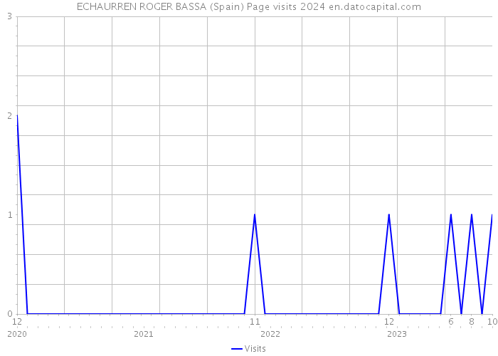 ECHAURREN ROGER BASSA (Spain) Page visits 2024 