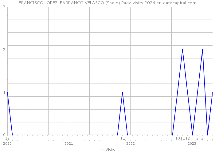 FRANCISCO LOPEZ-BARRANCO VELASCO (Spain) Page visits 2024 