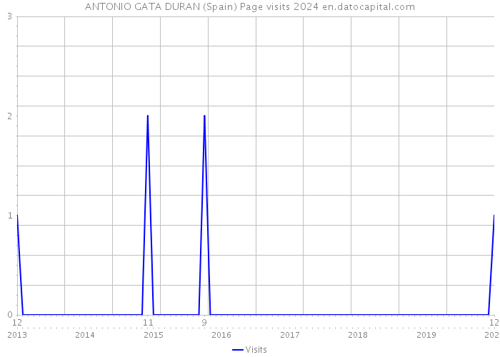 ANTONIO GATA DURAN (Spain) Page visits 2024 