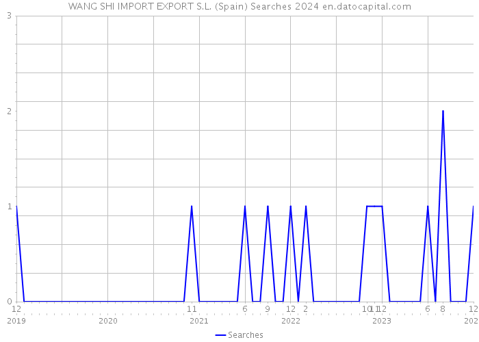 WANG SHI IMPORT EXPORT S.L. (Spain) Searches 2024 