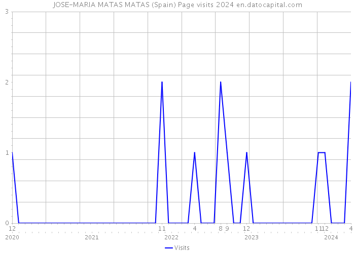 JOSE-MARIA MATAS MATAS (Spain) Page visits 2024 