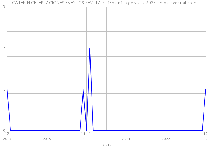 CATERIN CELEBRACIONES EVENTOS SEVILLA SL (Spain) Page visits 2024 