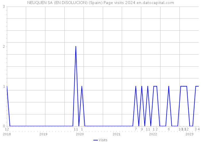 NEUQUEN SA (EN DISOLUCION) (Spain) Page visits 2024 