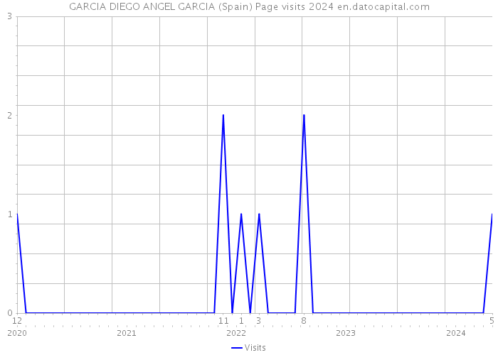 GARCIA DIEGO ANGEL GARCIA (Spain) Page visits 2024 