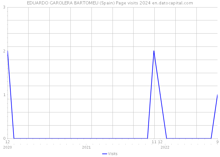 EDUARDO GAROLERA BARTOMEU (Spain) Page visits 2024 