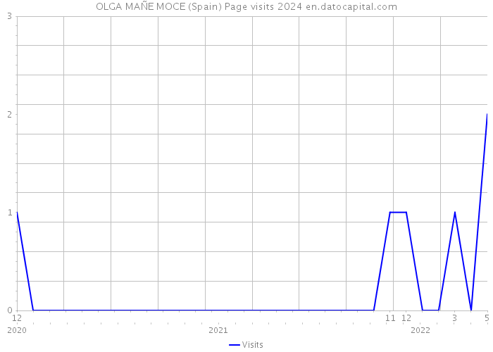 OLGA MAÑE MOCE (Spain) Page visits 2024 