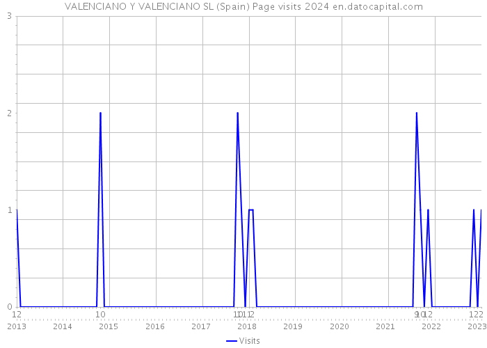 VALENCIANO Y VALENCIANO SL (Spain) Page visits 2024 