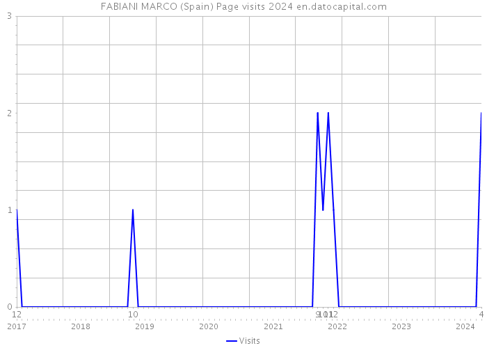 FABIANI MARCO (Spain) Page visits 2024 