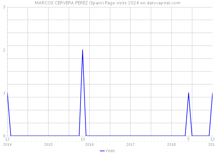 MARCOS CERVERA PEREZ (Spain) Page visits 2024 