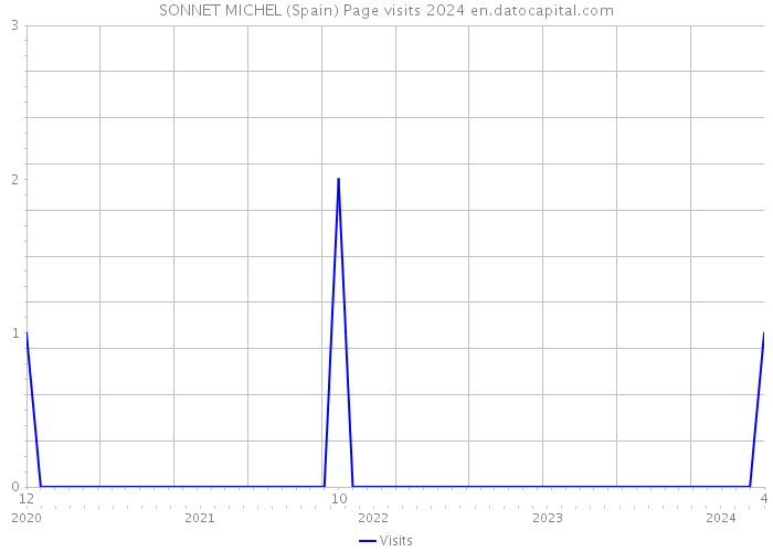 SONNET MICHEL (Spain) Page visits 2024 