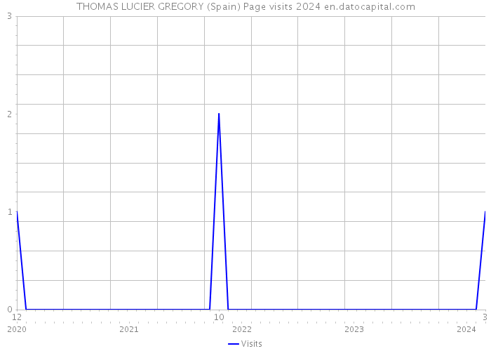 THOMAS LUCIER GREGORY (Spain) Page visits 2024 