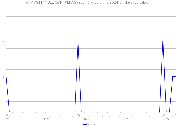 RAMOS MANUEL CONTRERAS (Spain) Page visits 2024 