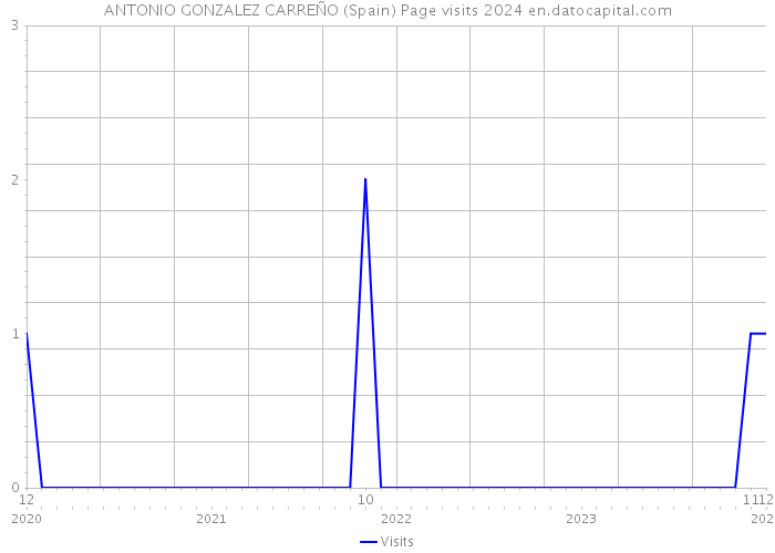 ANTONIO GONZALEZ CARREÑO (Spain) Page visits 2024 