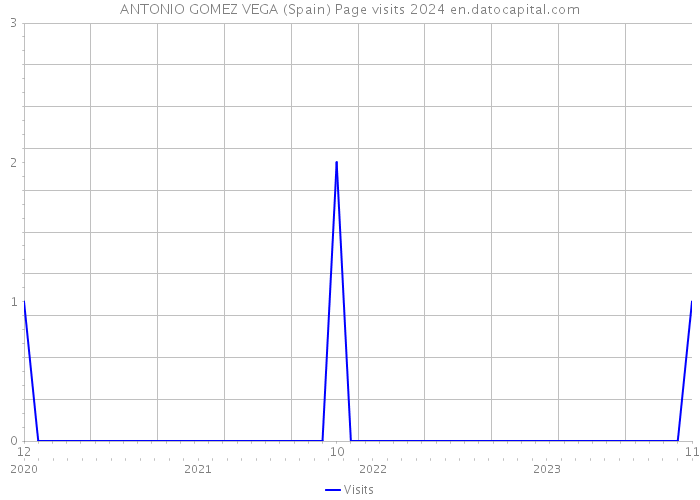 ANTONIO GOMEZ VEGA (Spain) Page visits 2024 