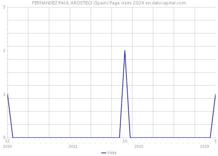 FERNANDEZ PAUL AROSTEGI (Spain) Page visits 2024 
