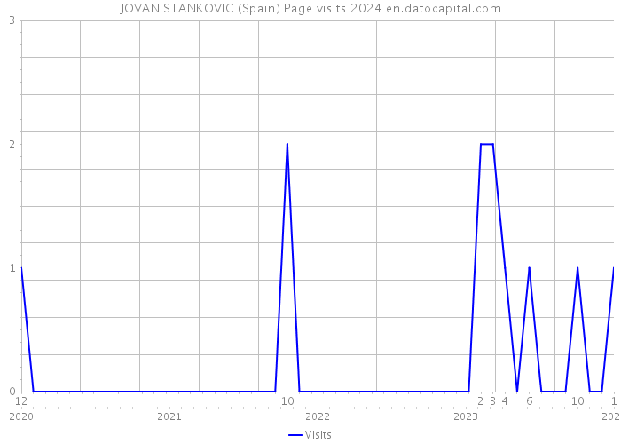JOVAN STANKOVIC (Spain) Page visits 2024 